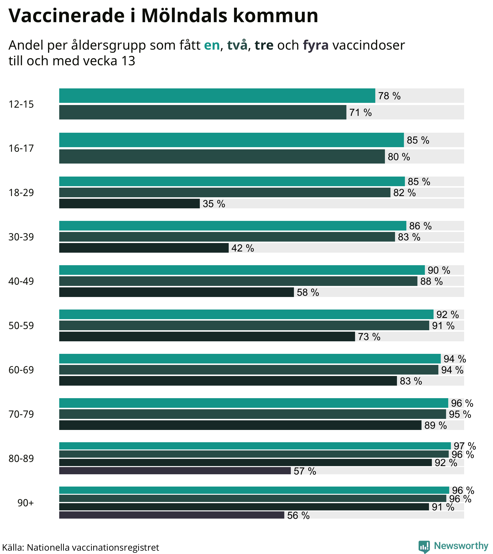 Graf över vaccinerade per åldersgrupp